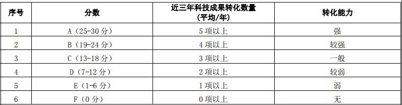 科技成果轉(zhuǎn)化能力指標(biāo)