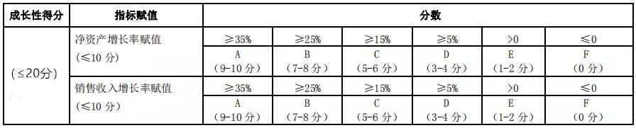 企業(yè)成長(zhǎng)性指標(biāo)
